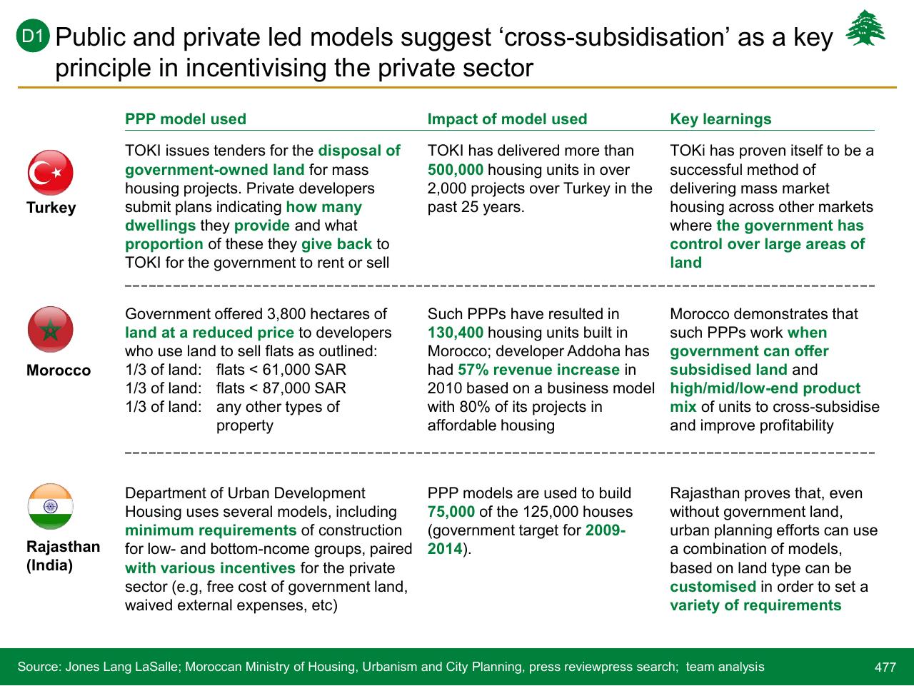 Table slide 477 from Lebanon Economic Vision