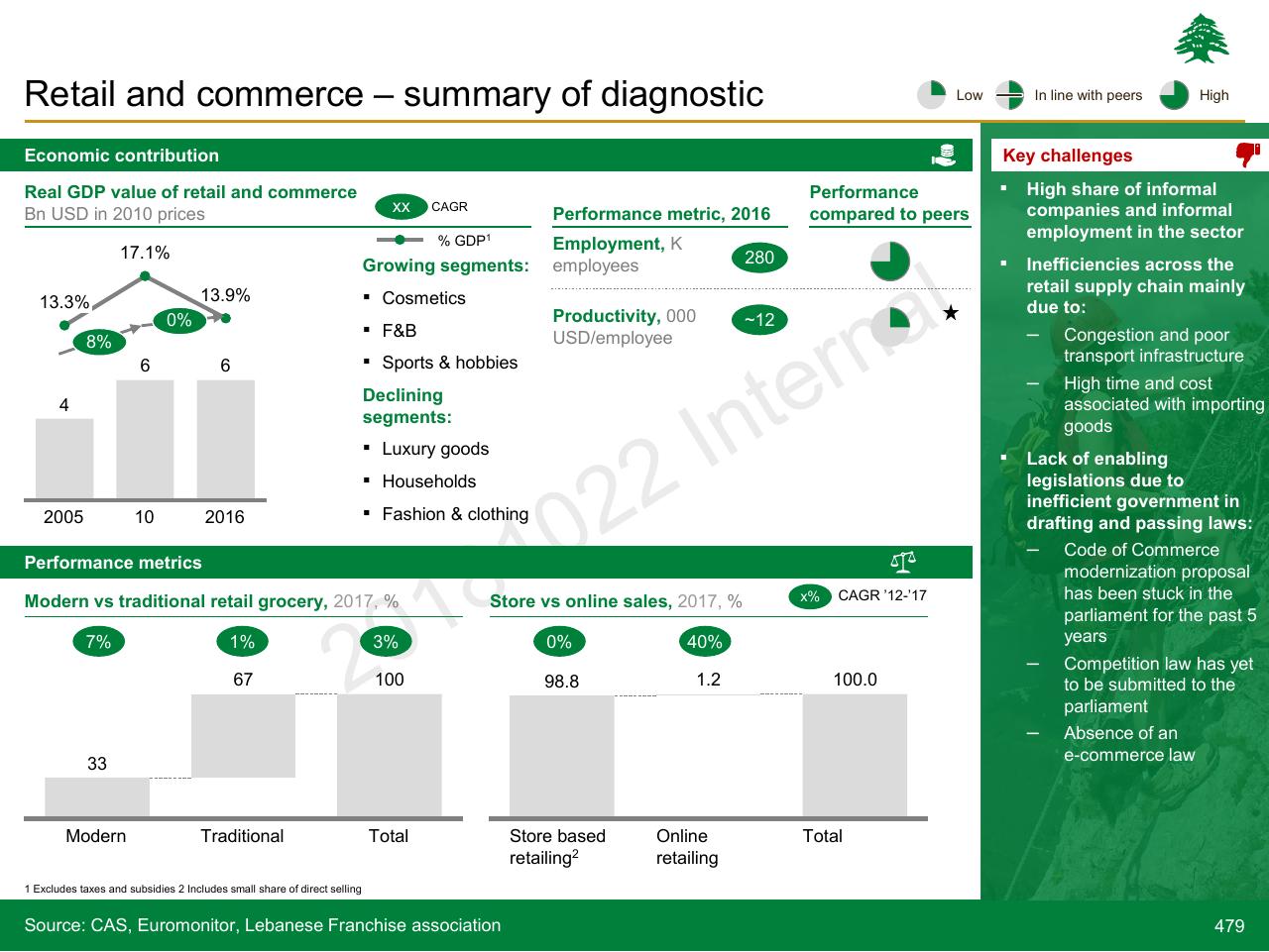 Dashboard slide 479 from Lebanon Economic Vision