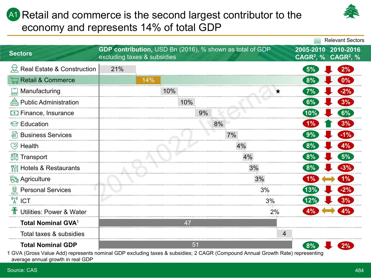 Table slide 484 from Lebanon Economic Vision