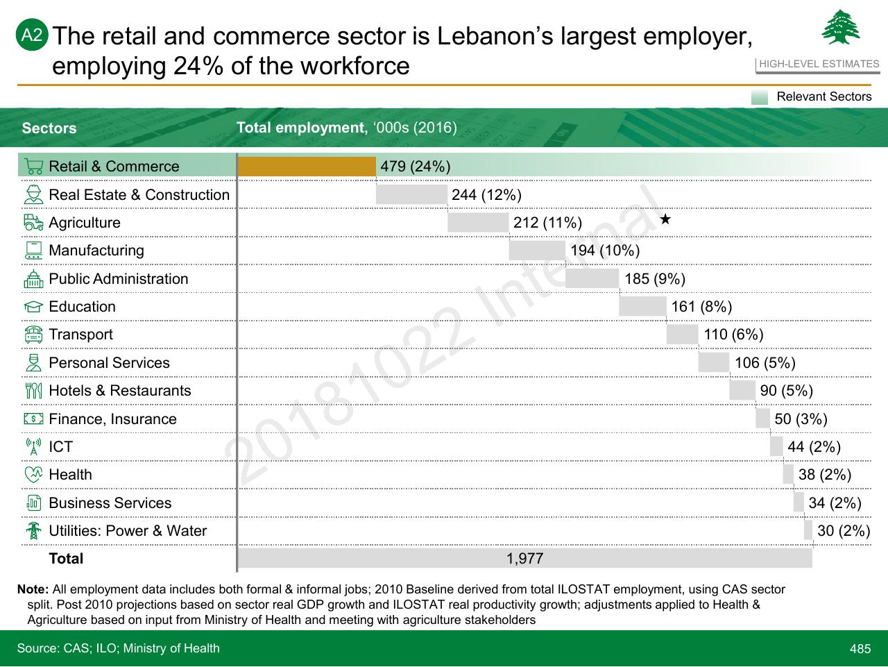 Chart slide 485 from Lebanon Economic Vision