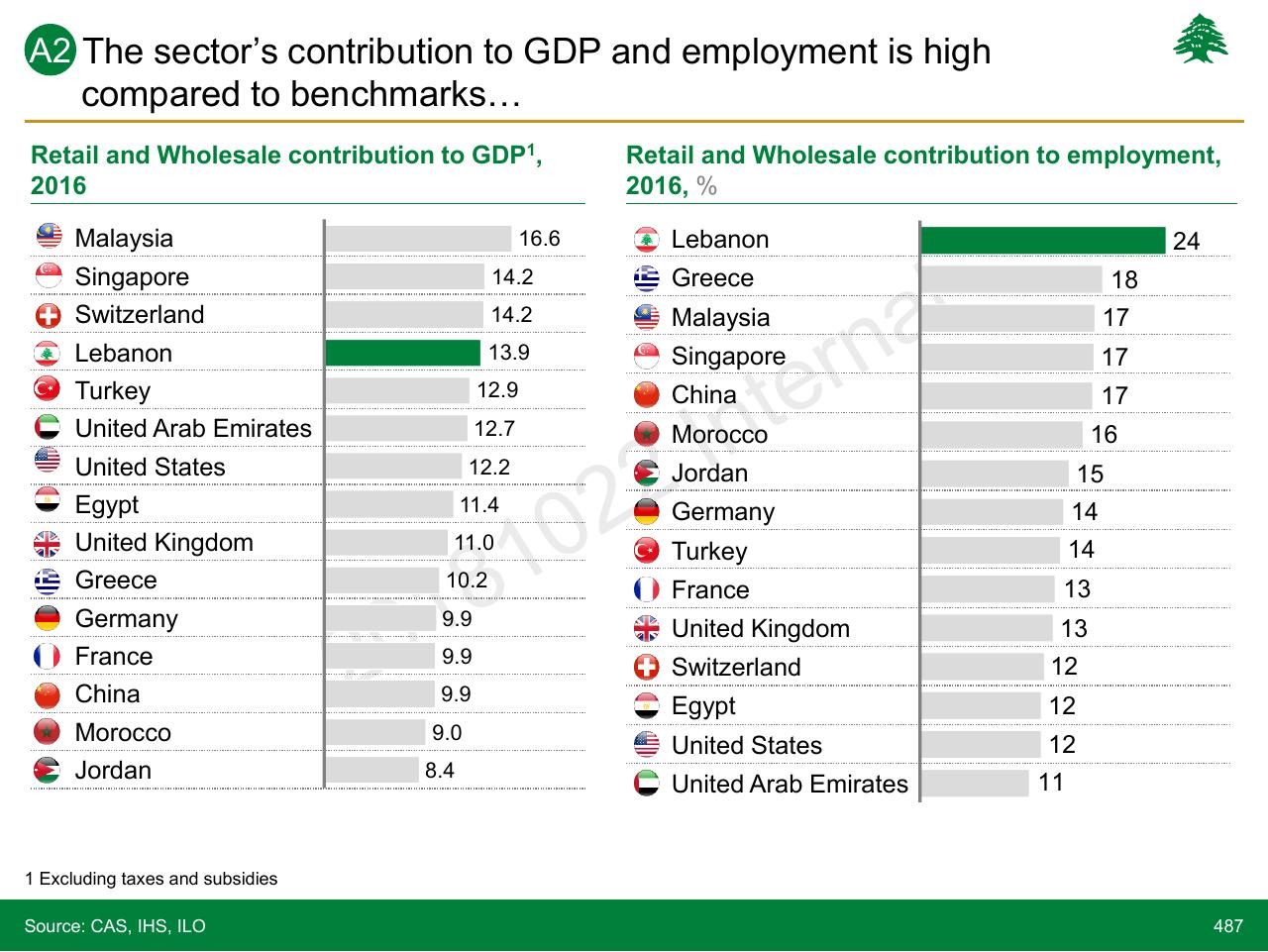 Chart slide 487 from Lebanon Economic Vision