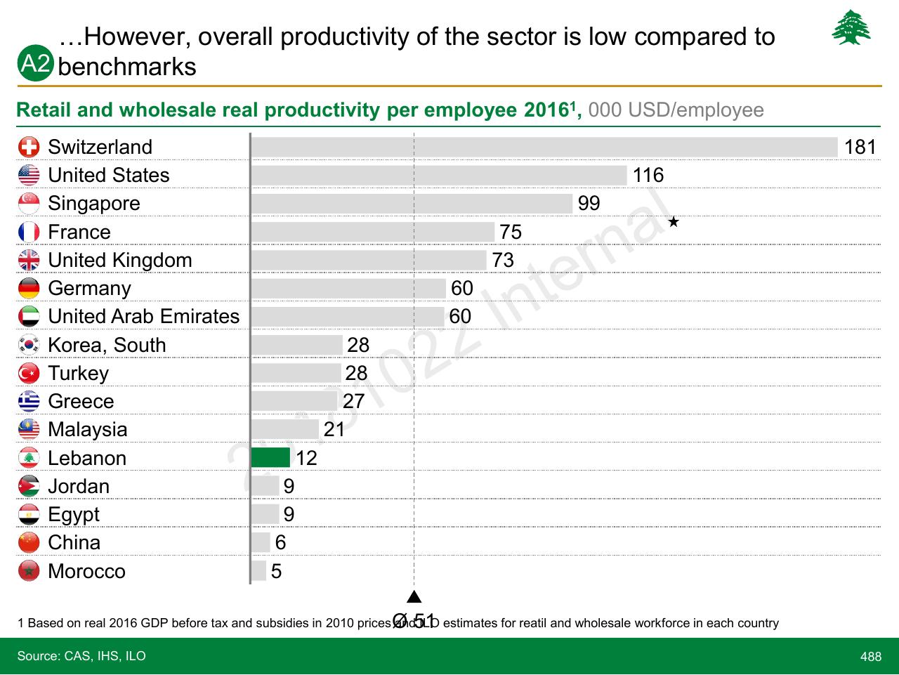 Chart slide 488 from Lebanon Economic Vision