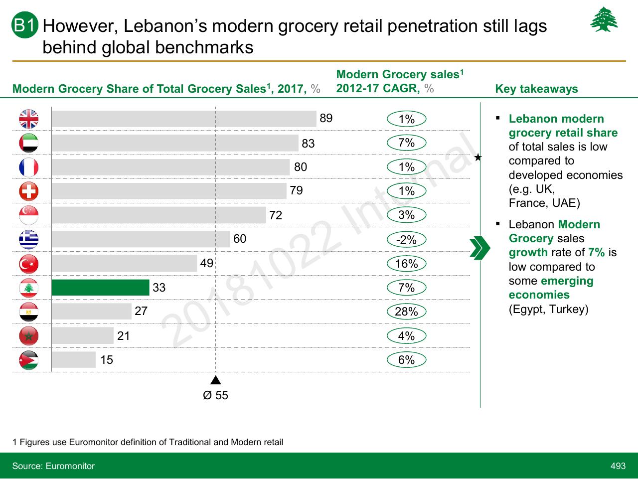 Chart slide 493 from Lebanon Economic Vision