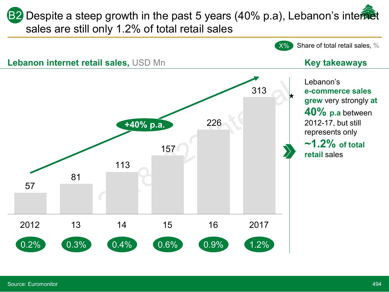 Chart slide 494 from Lebanon Economic Vision