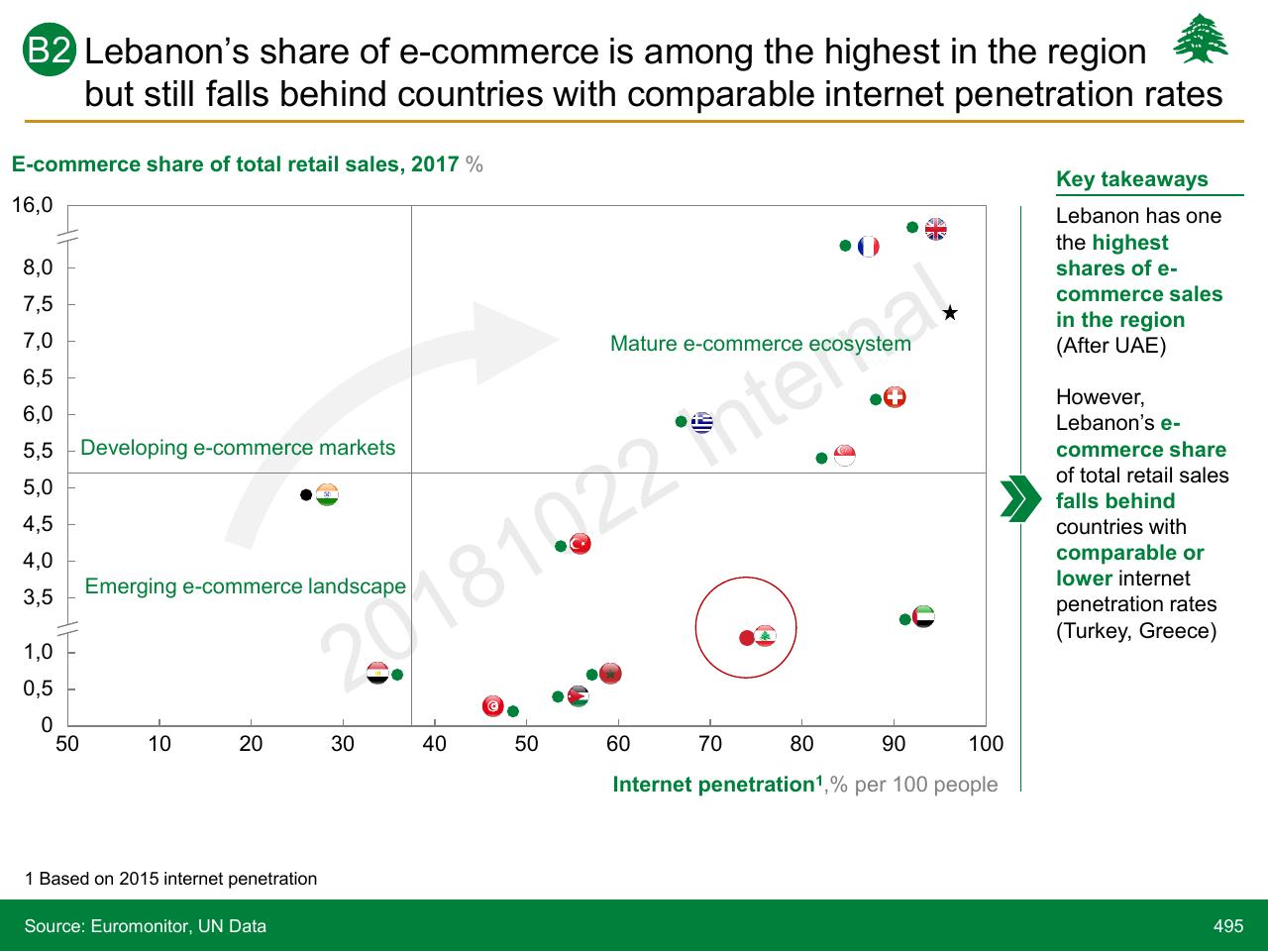 Chart slide 495 from Lebanon Economic Vision
