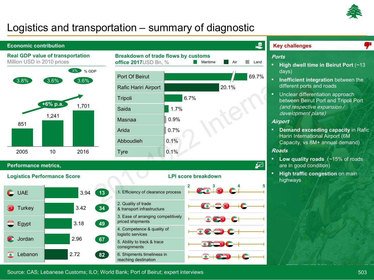 Dashboard slide 503 from Lebanon Economic Vision