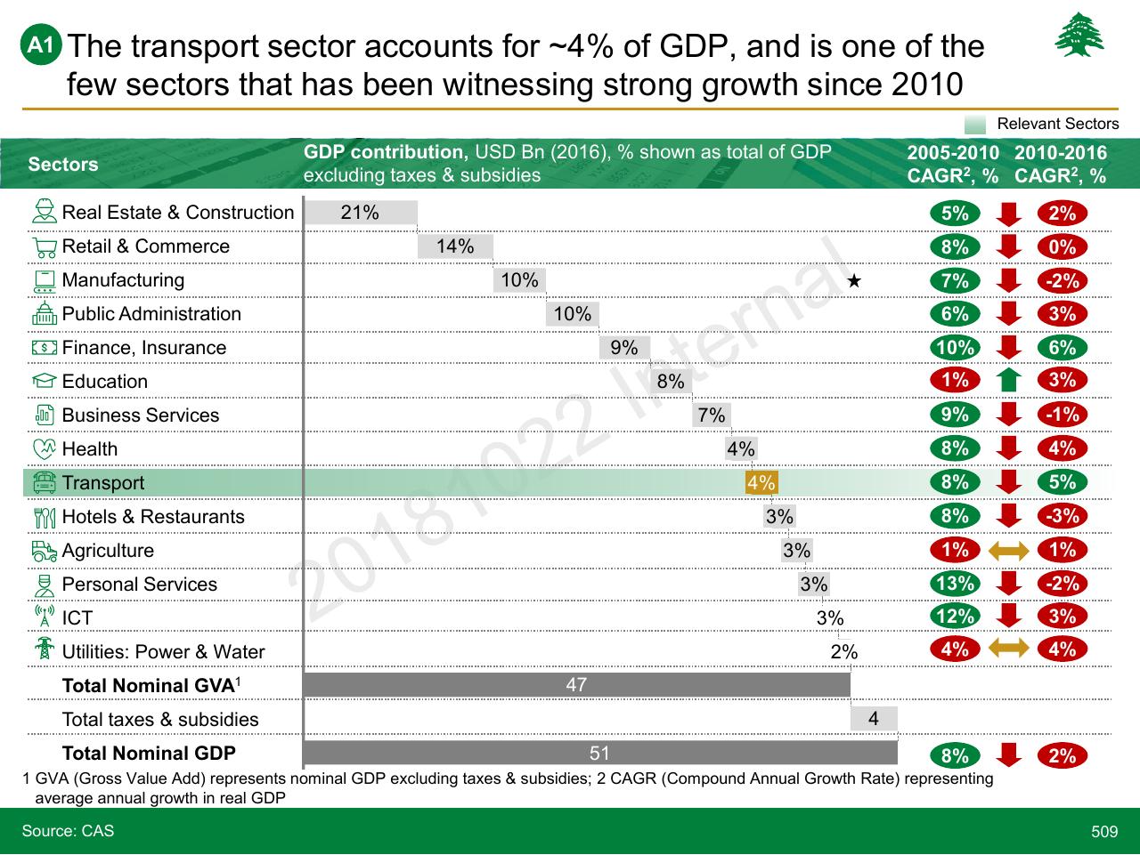 Table slide 509 from Lebanon Economic Vision