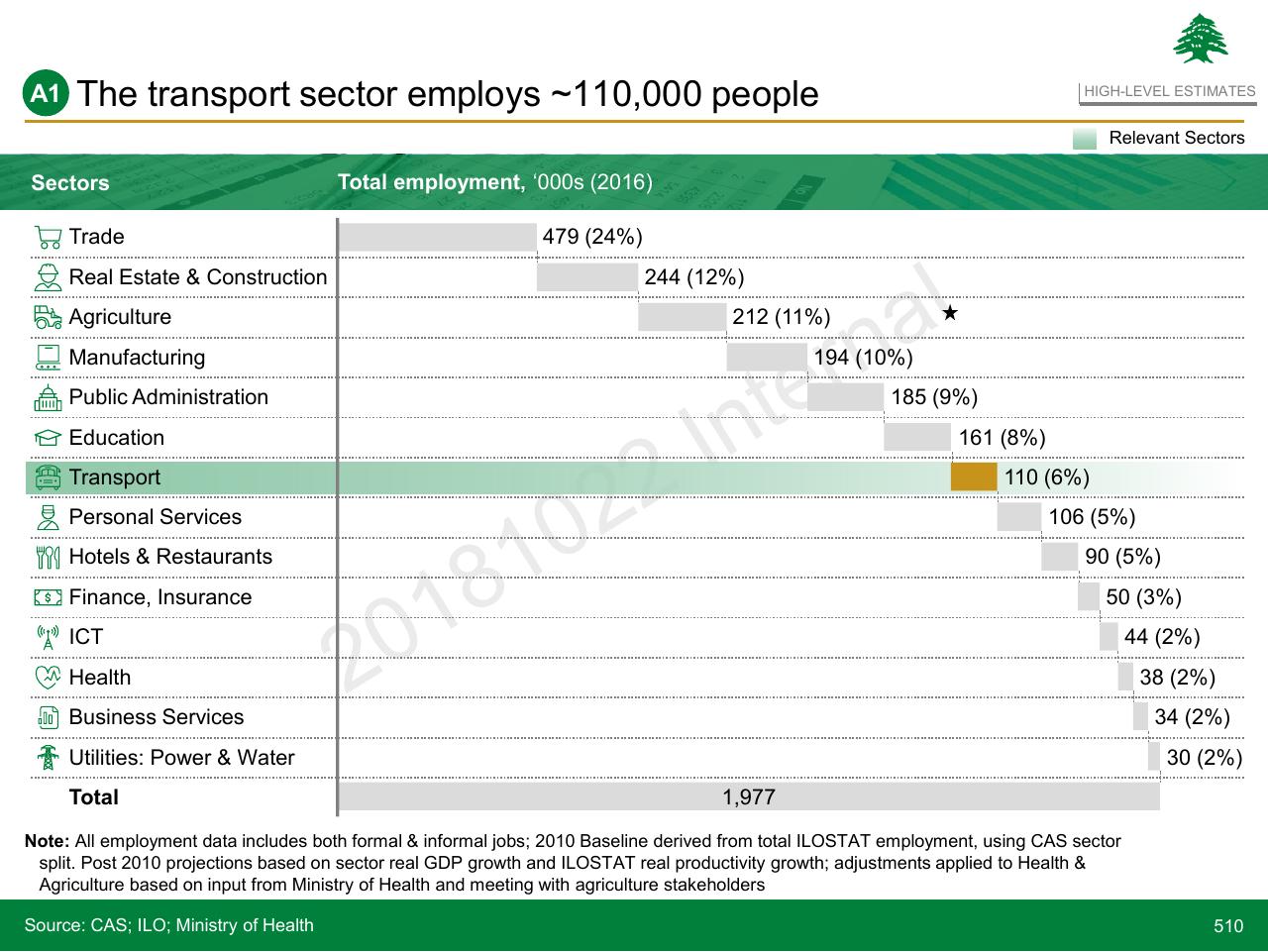 Chart slide 510 from Lebanon Economic Vision