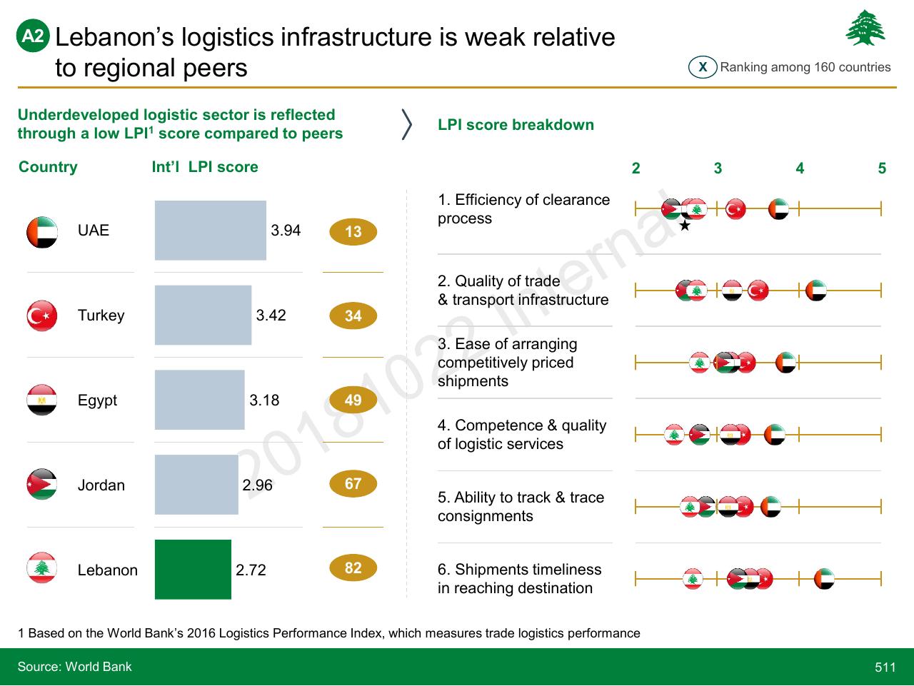 Chart slide 511 from Lebanon Economic Vision