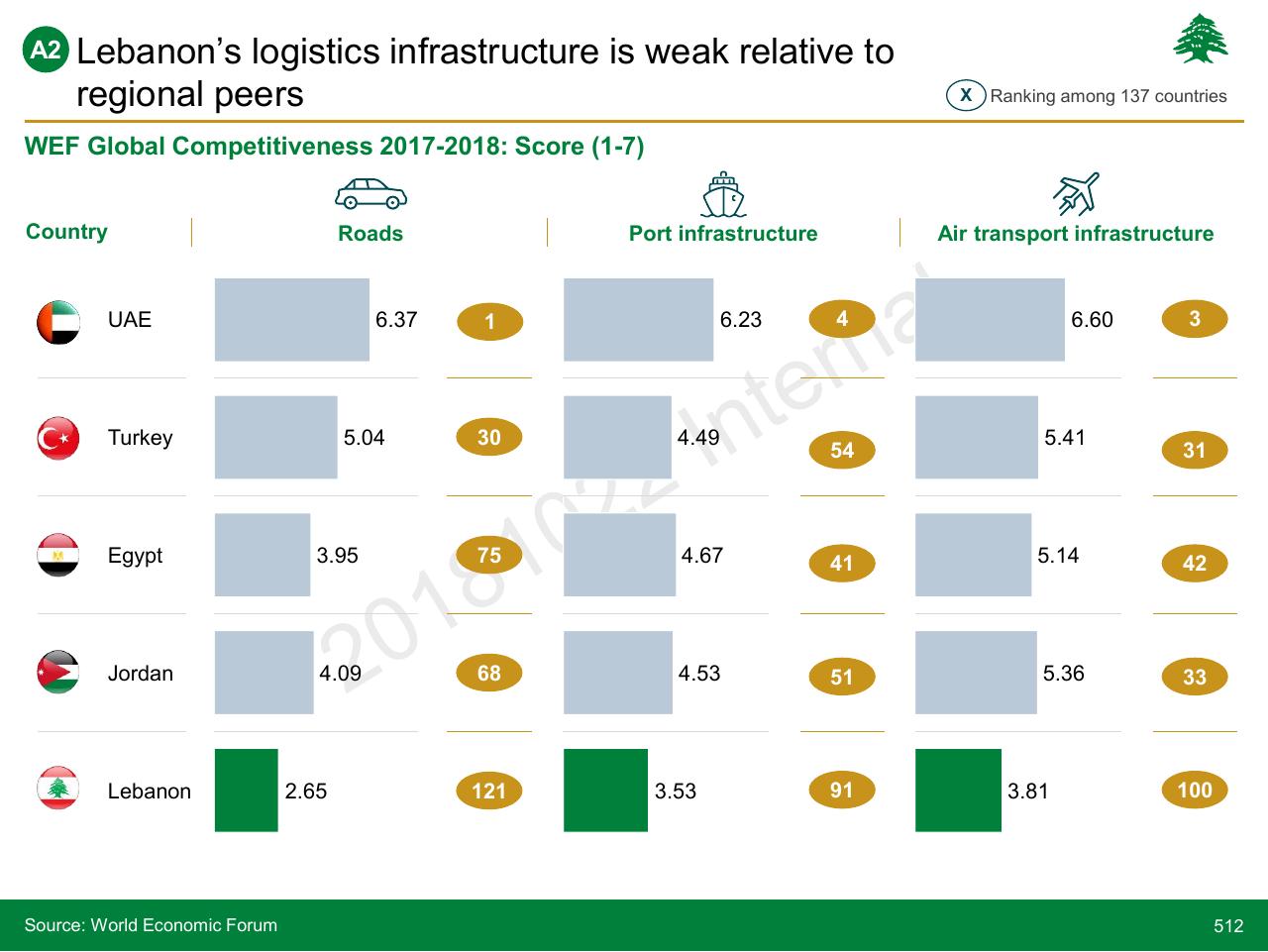 Chart slide 512 from Lebanon Economic Vision