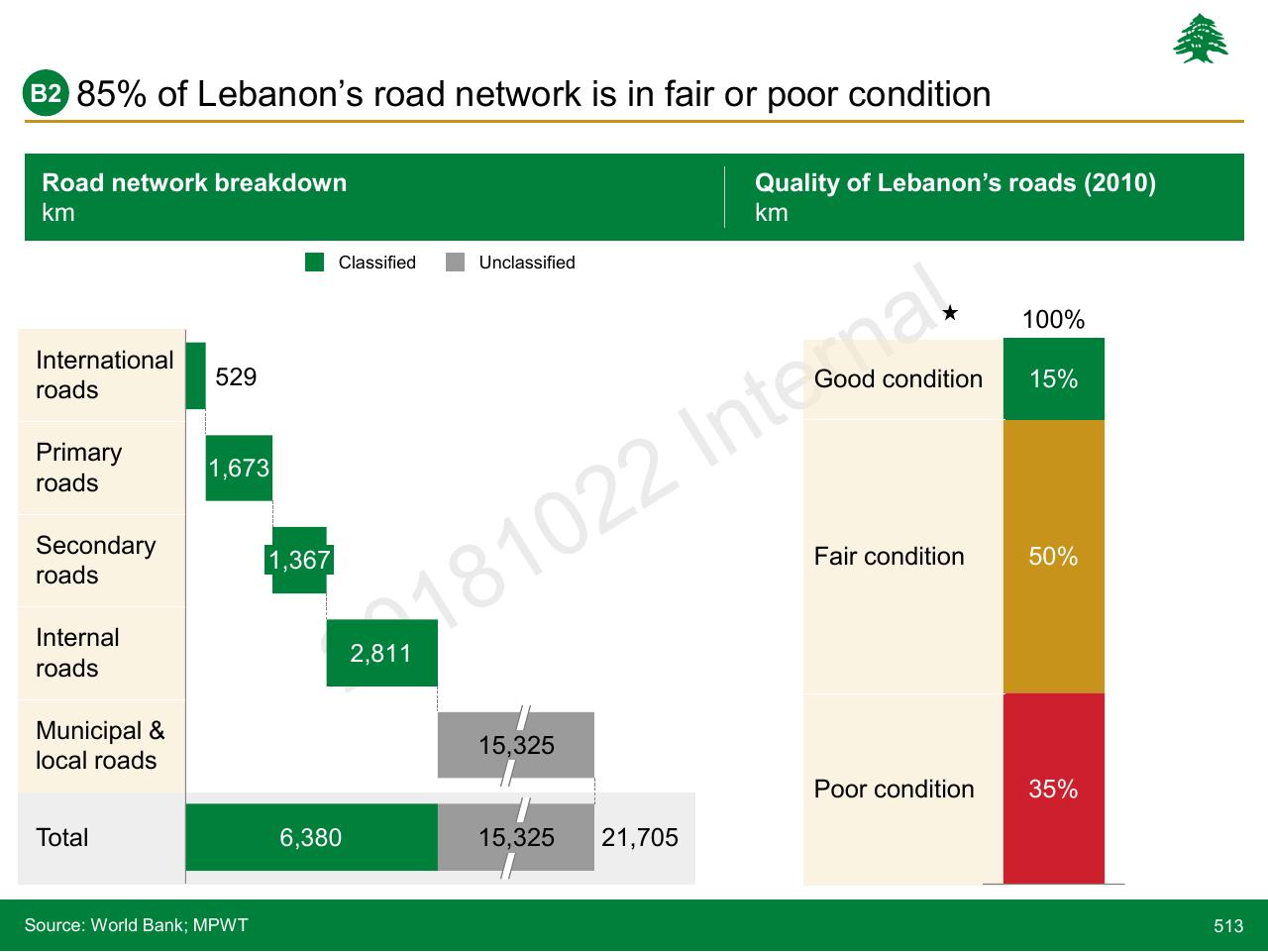 Chart slide 513 from Lebanon Economic Vision