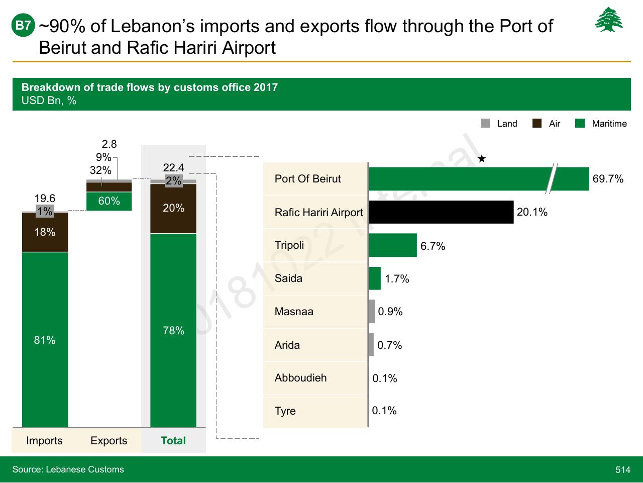 Chart slide 514 from Lebanon Economic Vision