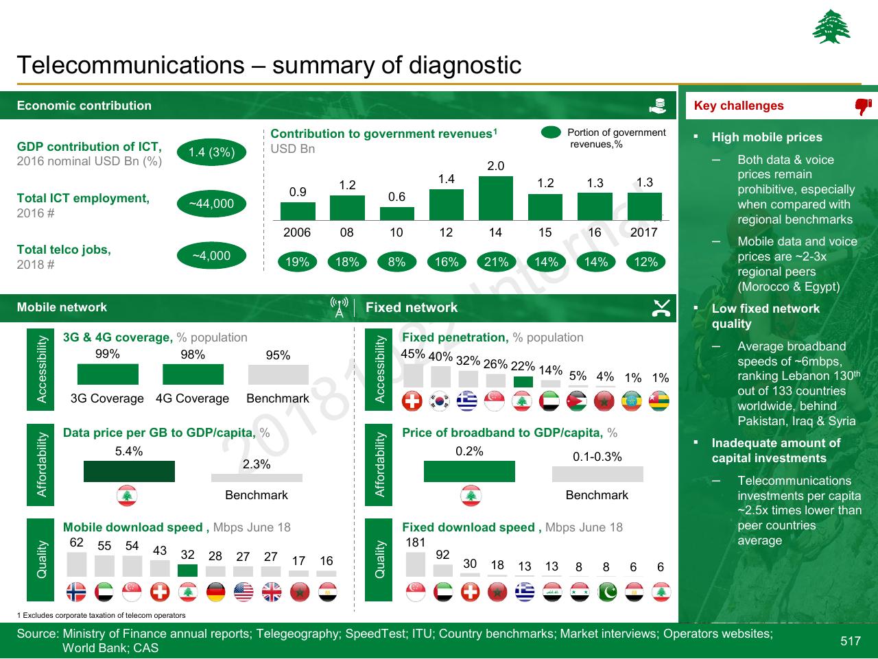 Dashboard slide 517 from Lebanon Economic Vision