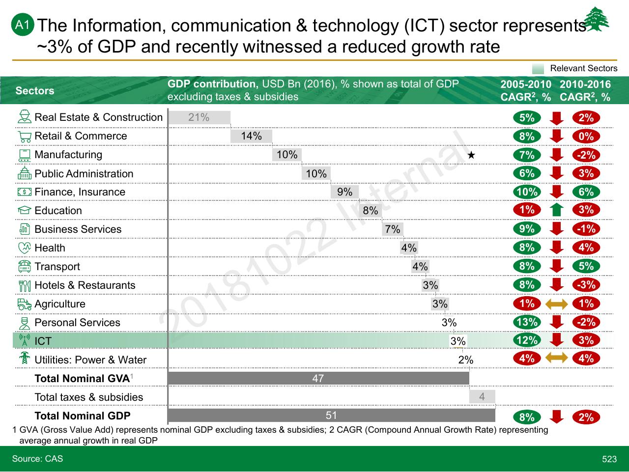 Table slide 523 from Lebanon Economic Vision