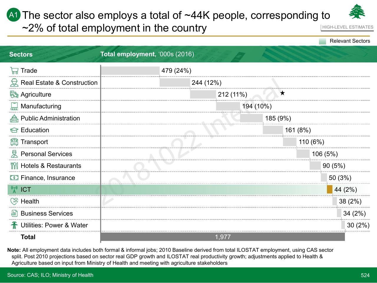 Chart slide 524 from Lebanon Economic Vision
