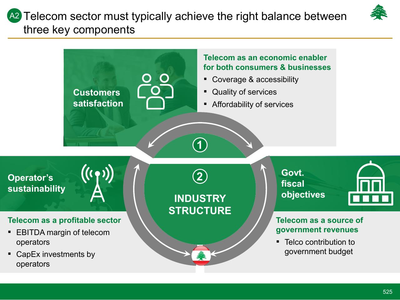 Framework slide 525 from Lebanon Economic Vision