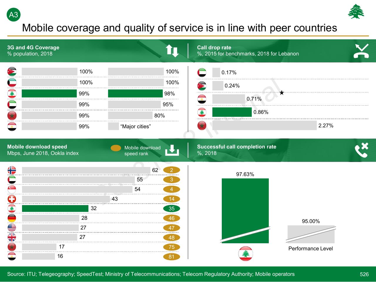 Dashboard slide 526 from Lebanon Economic Vision