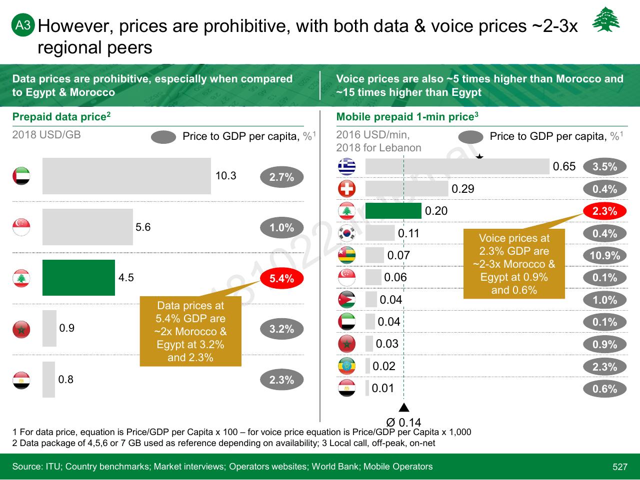Chart slide 527 from Lebanon Economic Vision