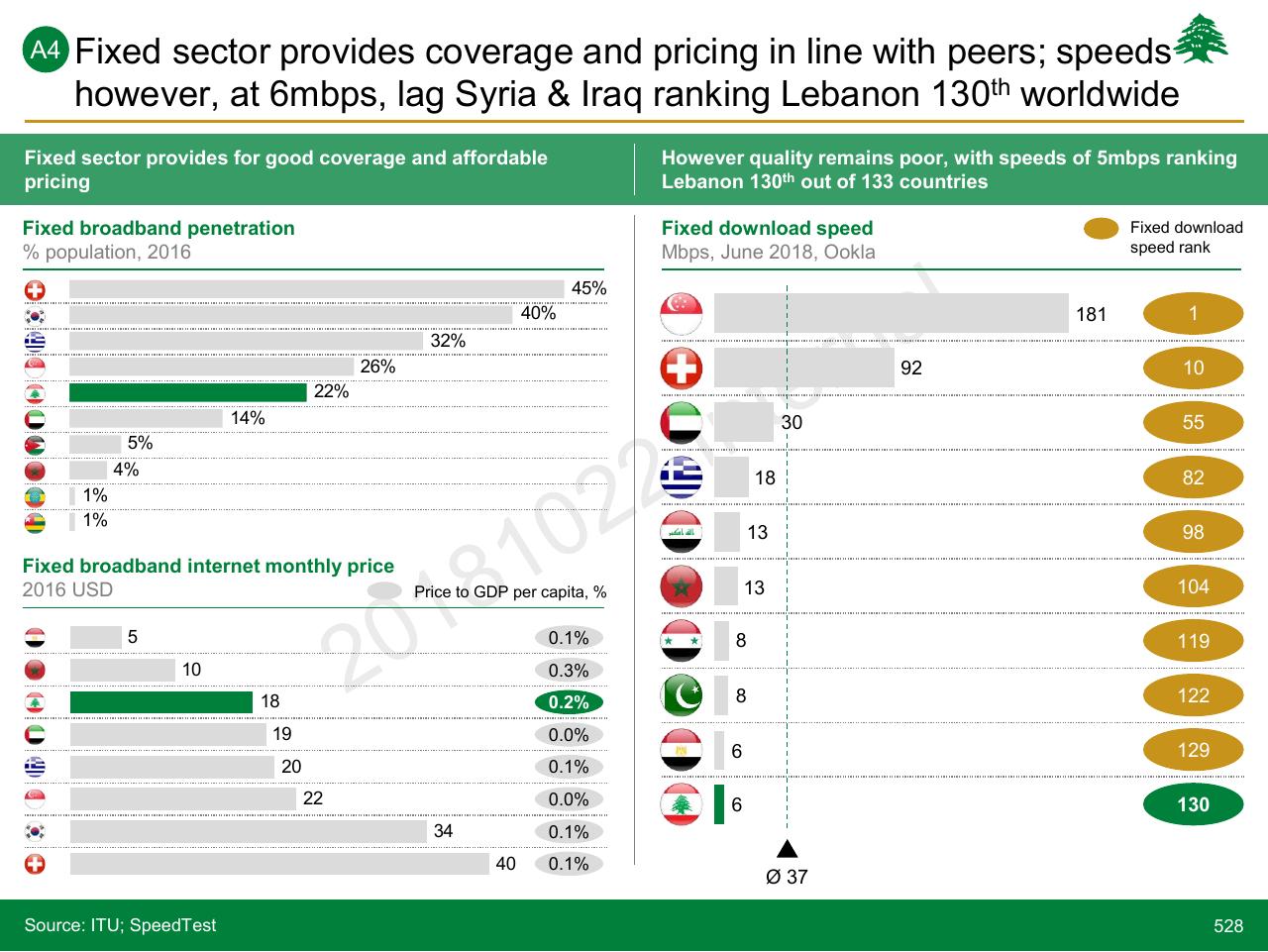 Chart slide 528 from Lebanon Economic Vision