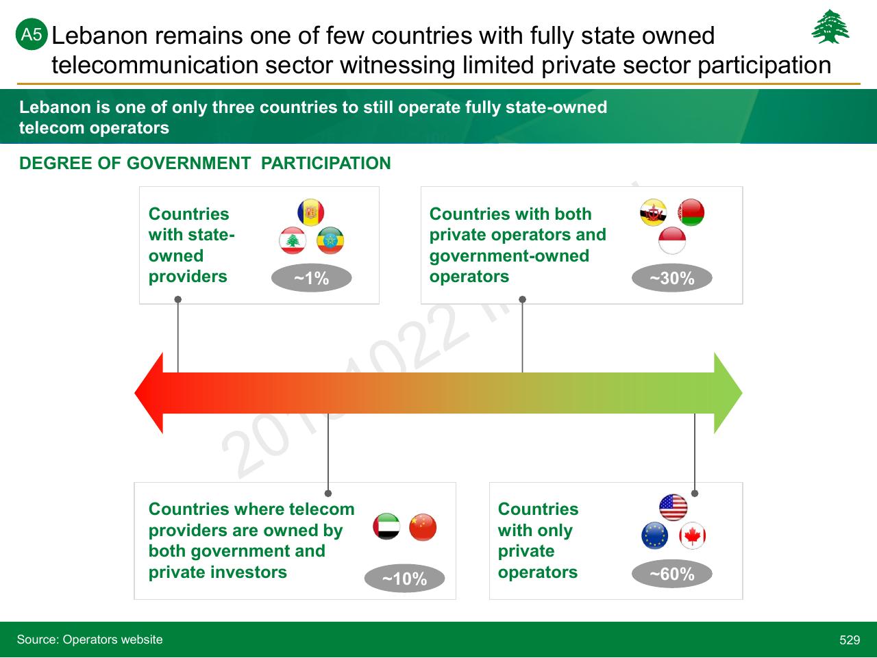Framework slide 529 from Lebanon Economic Vision