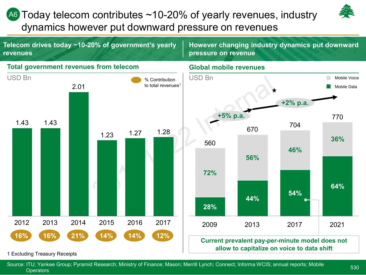 Chart slide 530 from Lebanon Economic Vision
