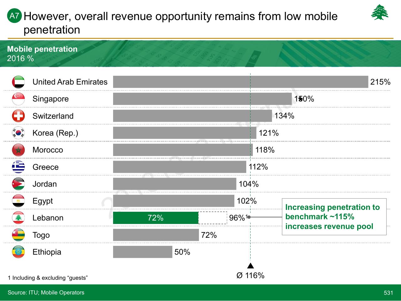Chart slide 531 from Lebanon Economic Vision