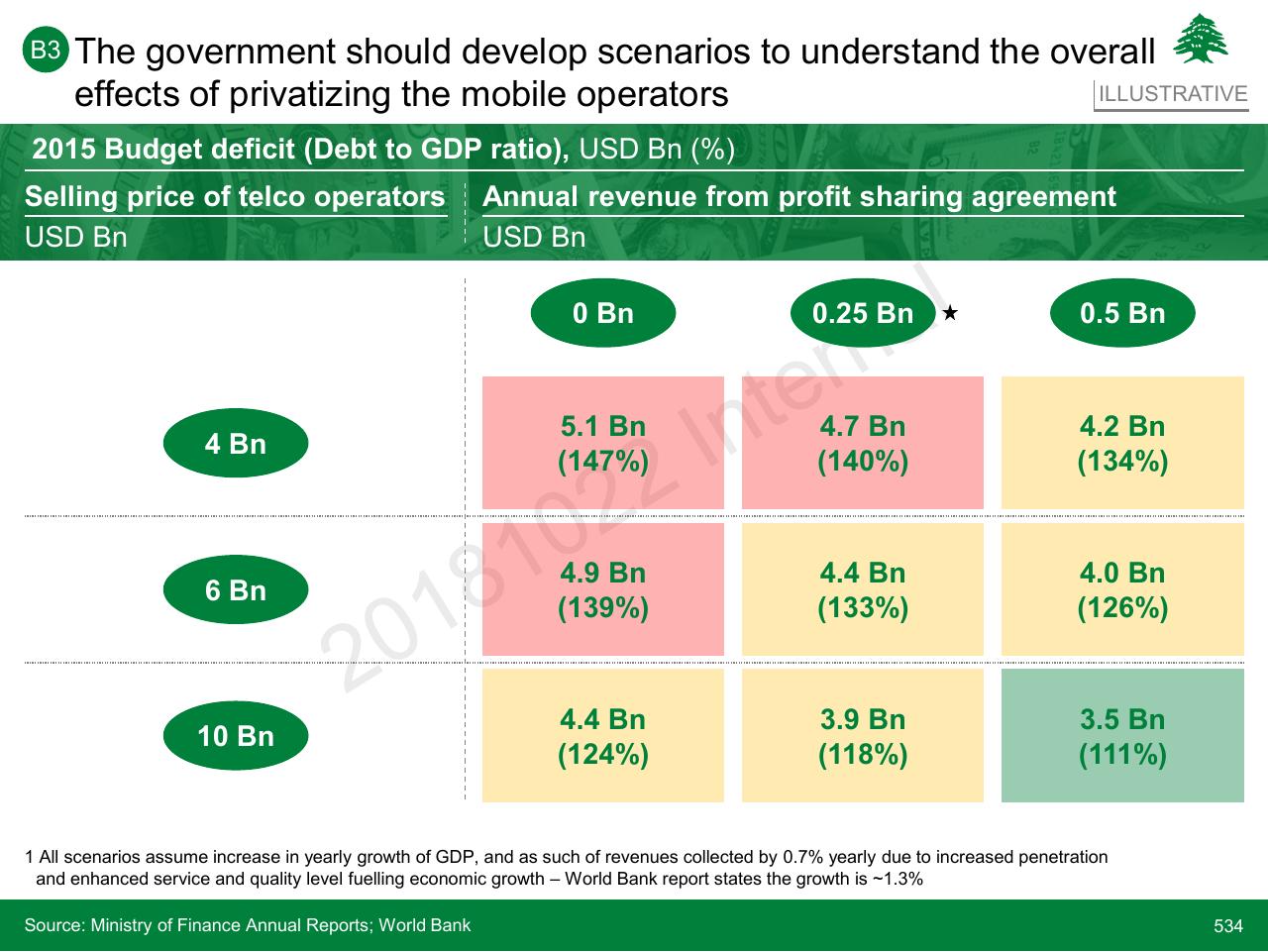 Table slide 534 from Lebanon Economic Vision