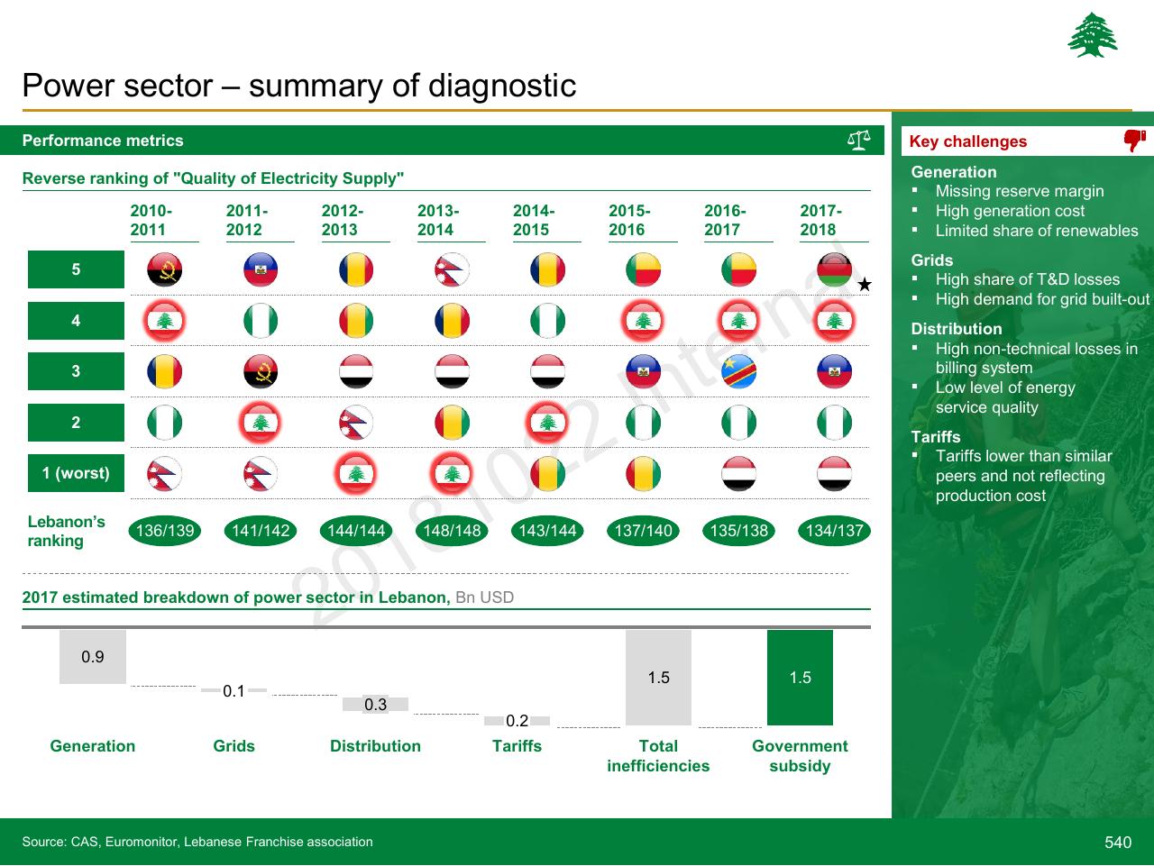 Dashboard slide 540 from Lebanon Economic Vision
