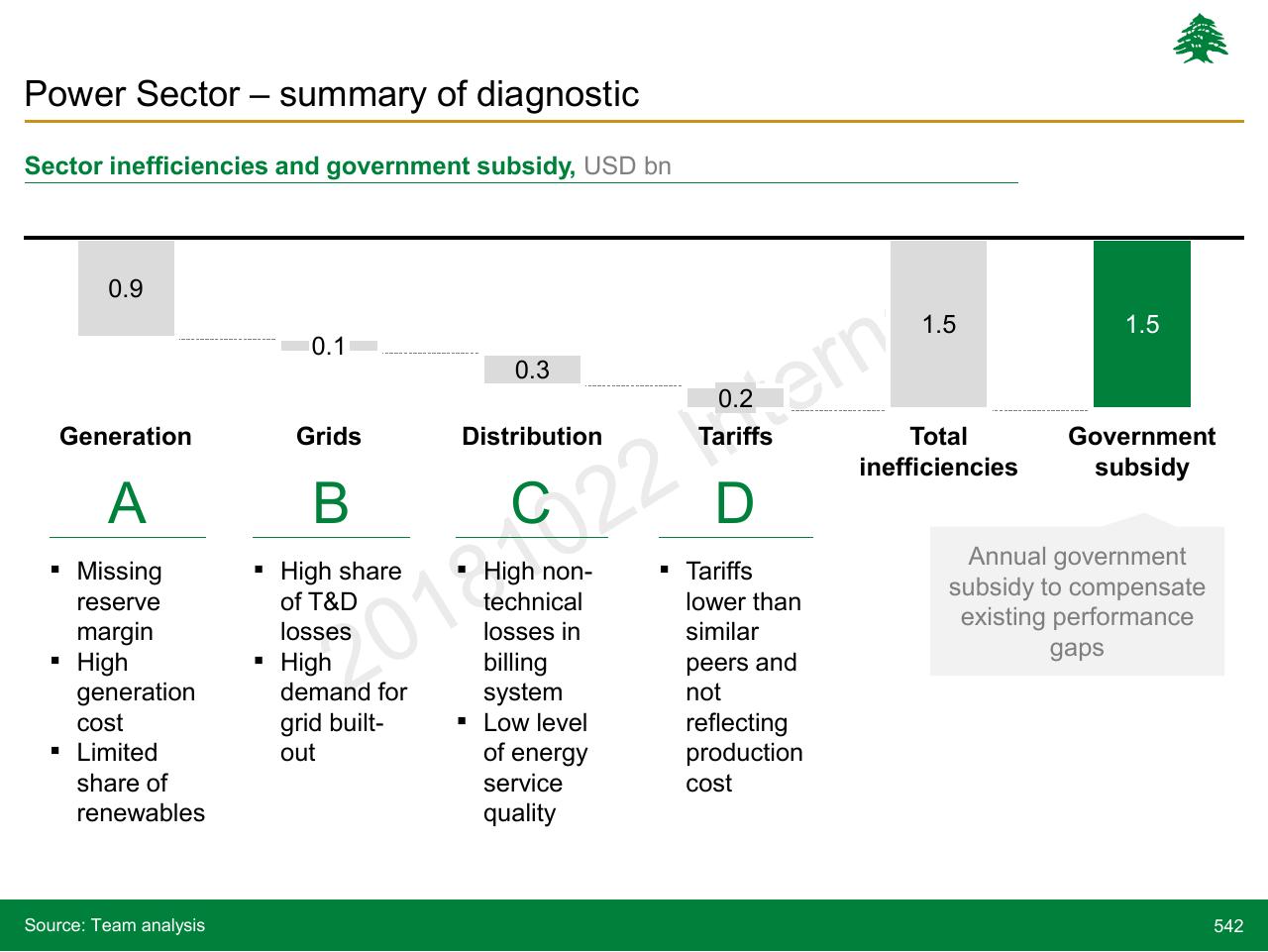 Chart slide 542 from Lebanon Economic Vision
