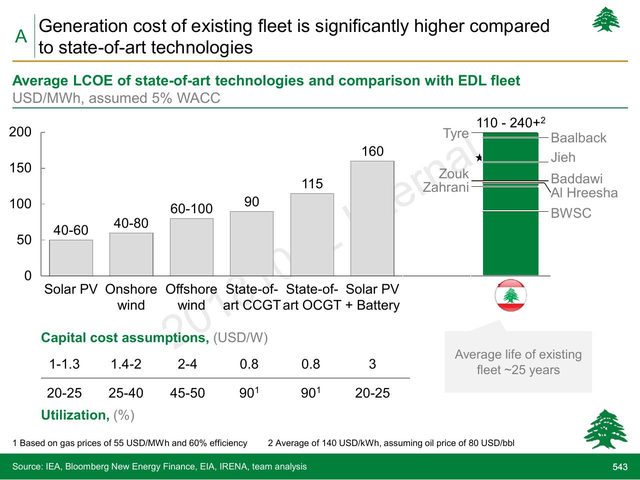 Chart slide 543 from Lebanon Economic Vision