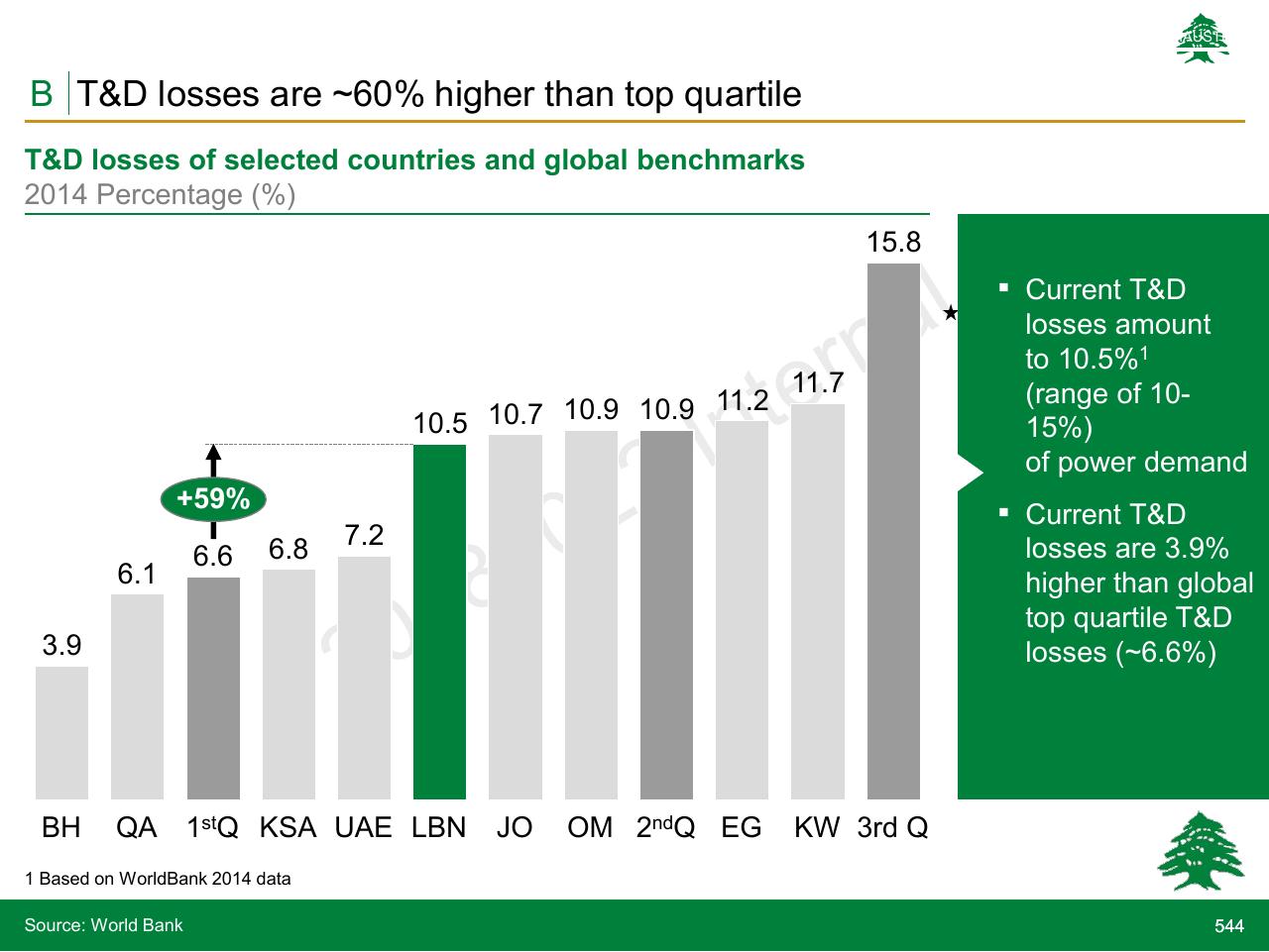 Chart slide 544 from Lebanon Economic Vision