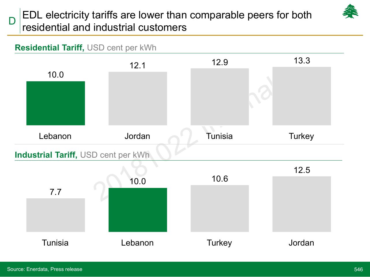 Chart slide 546 from Lebanon Economic Vision