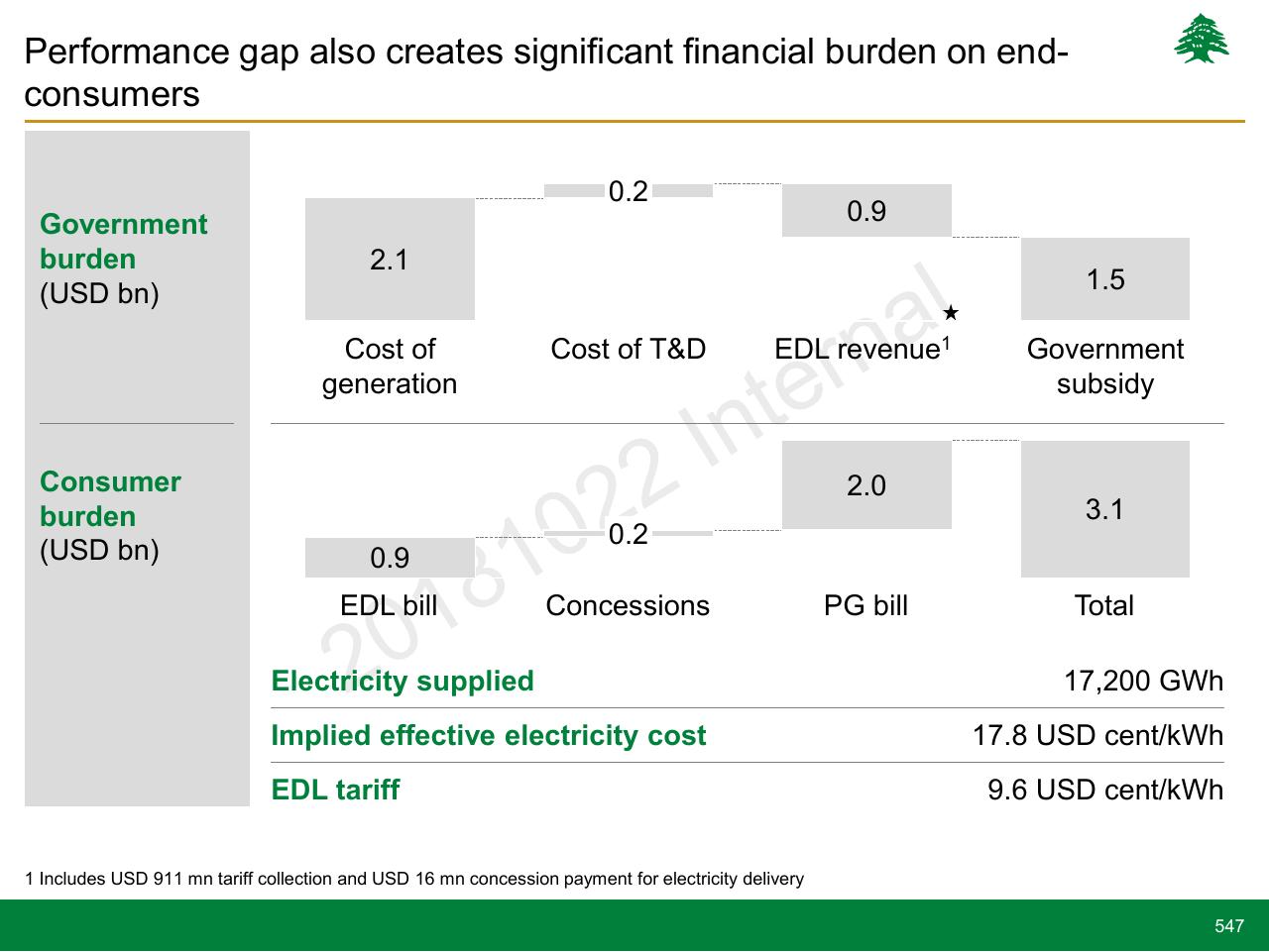 Chart slide 547 from Lebanon Economic Vision