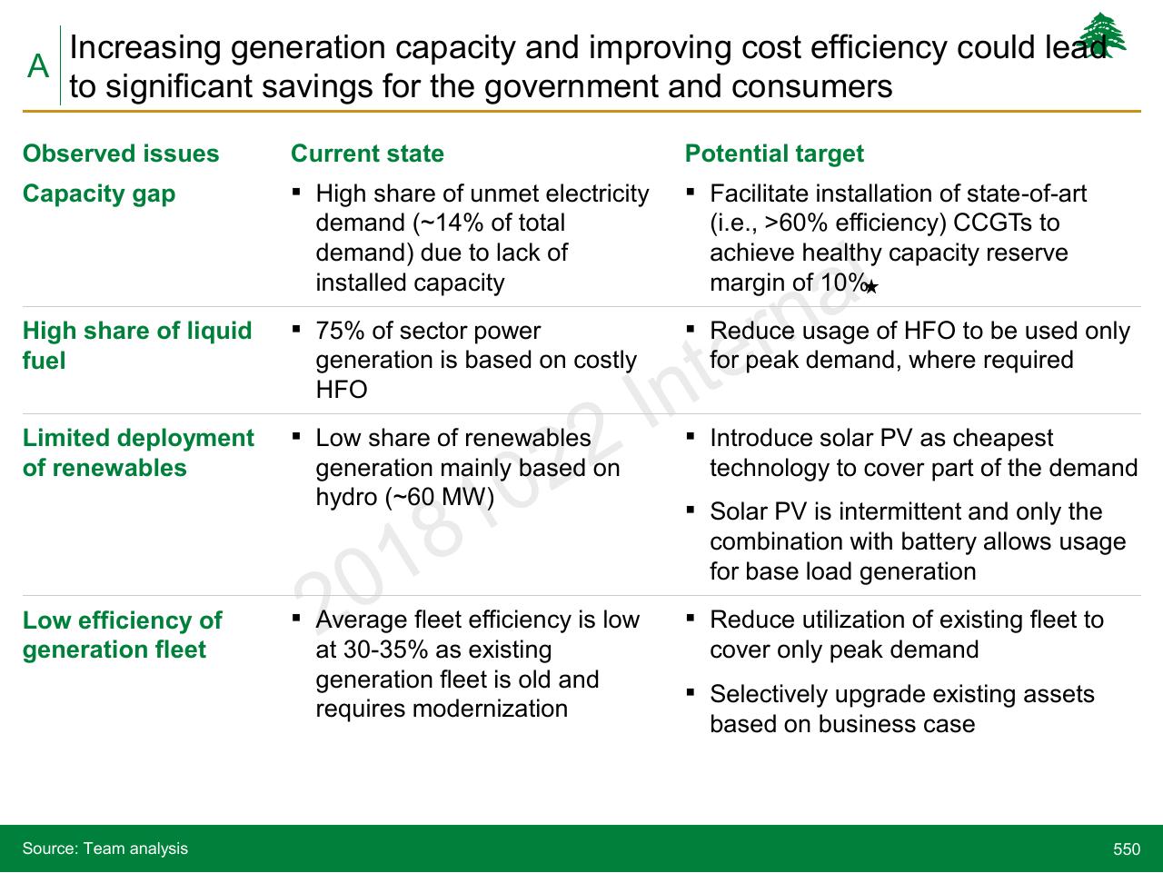 Table slide 550 from Lebanon Economic Vision
