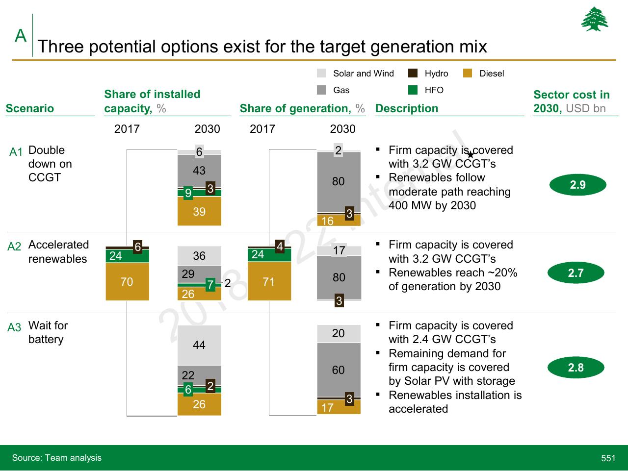 Comparison slide 551 from Lebanon Economic Vision