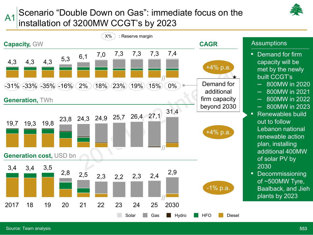 Chart slide 553 from Lebanon Economic Vision