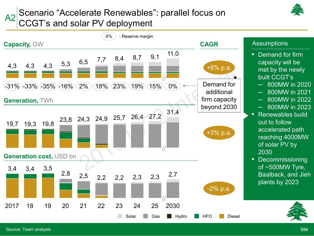 Chart slide 554 from Lebanon Economic Vision