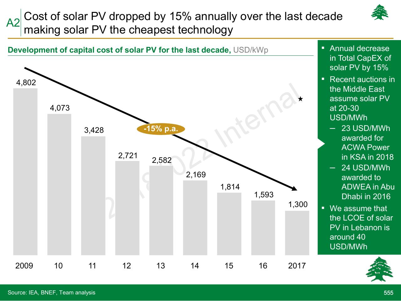 Chart slide 555 from Lebanon Economic Vision