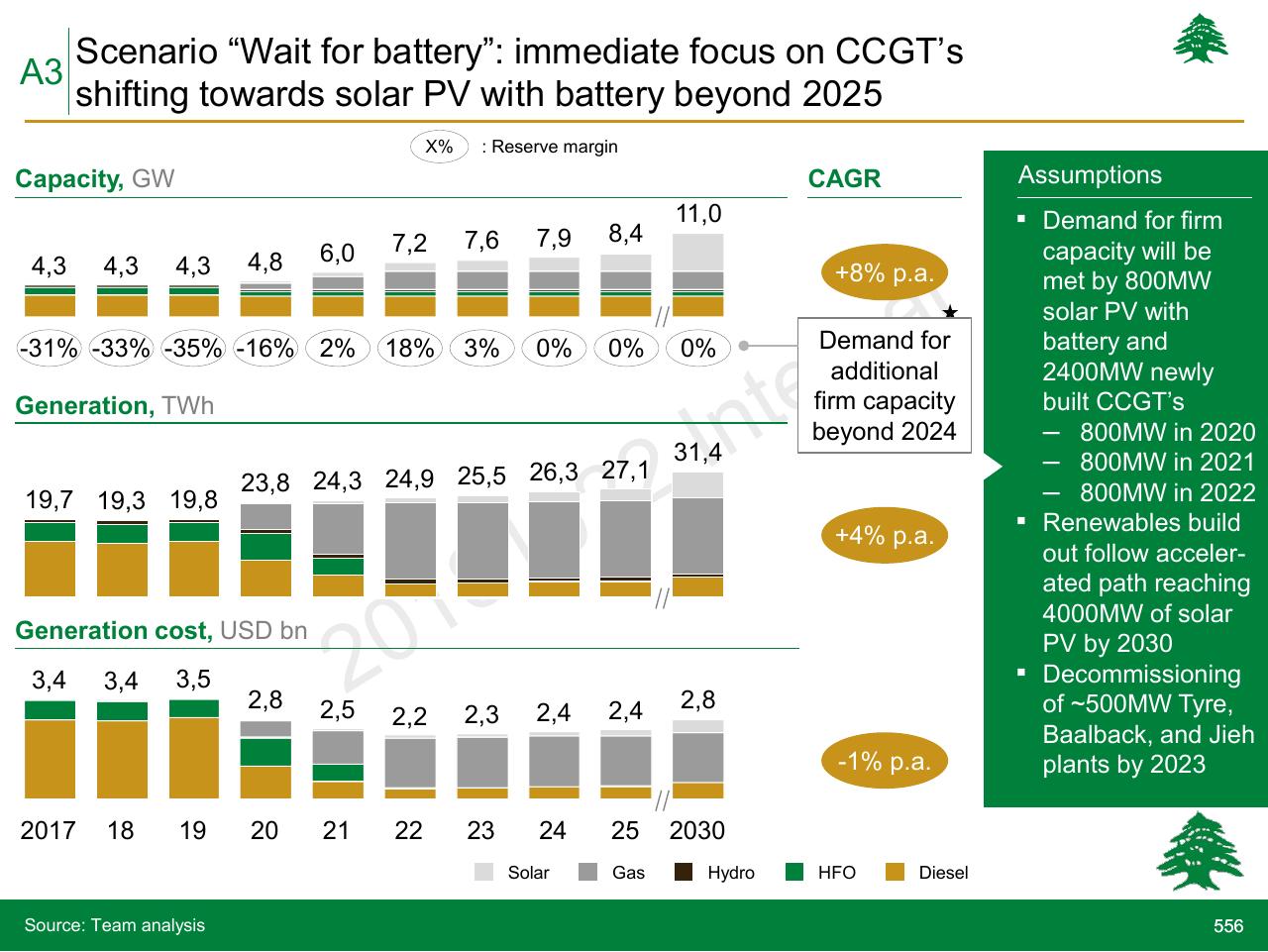 Chart slide 556 from Lebanon Economic Vision