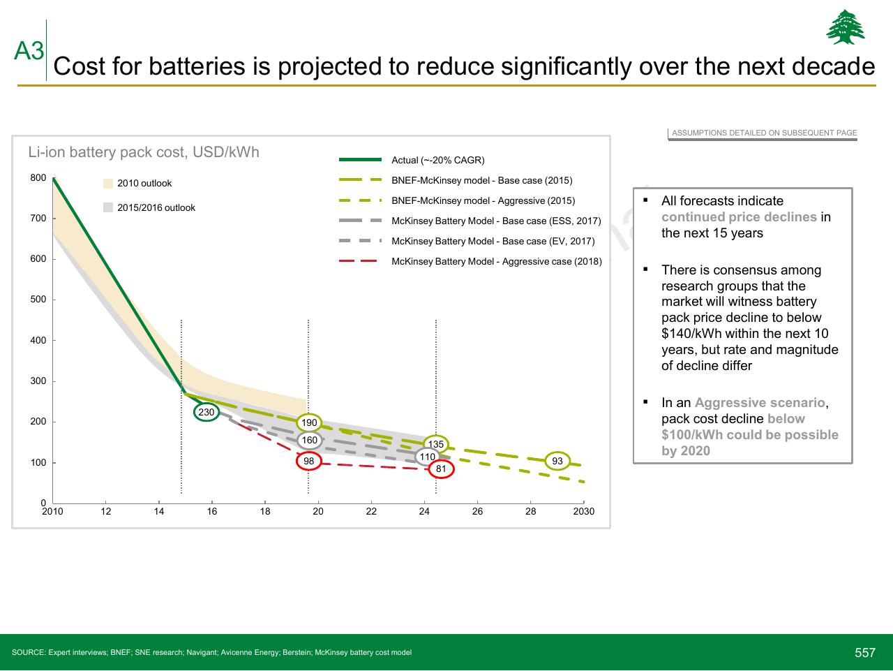 Chart slide 557 from Lebanon Economic Vision