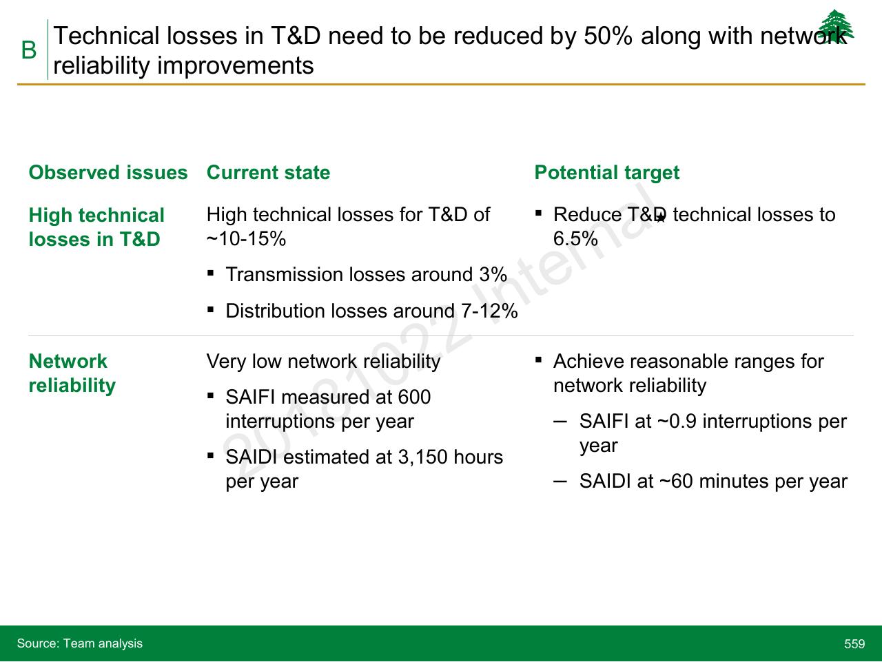 Table slide 559 from Lebanon Economic Vision