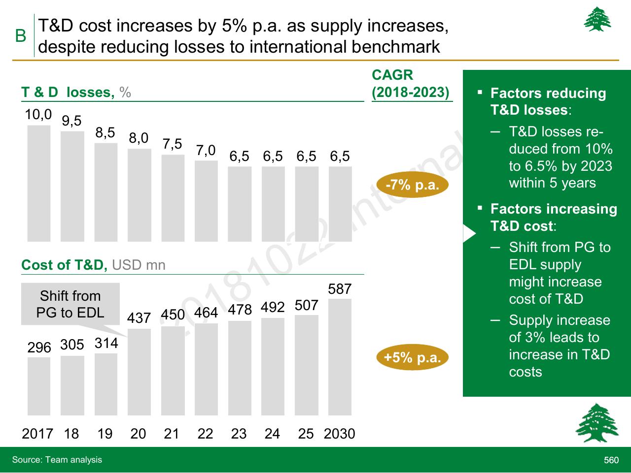 Chart slide 560 from Lebanon Economic Vision