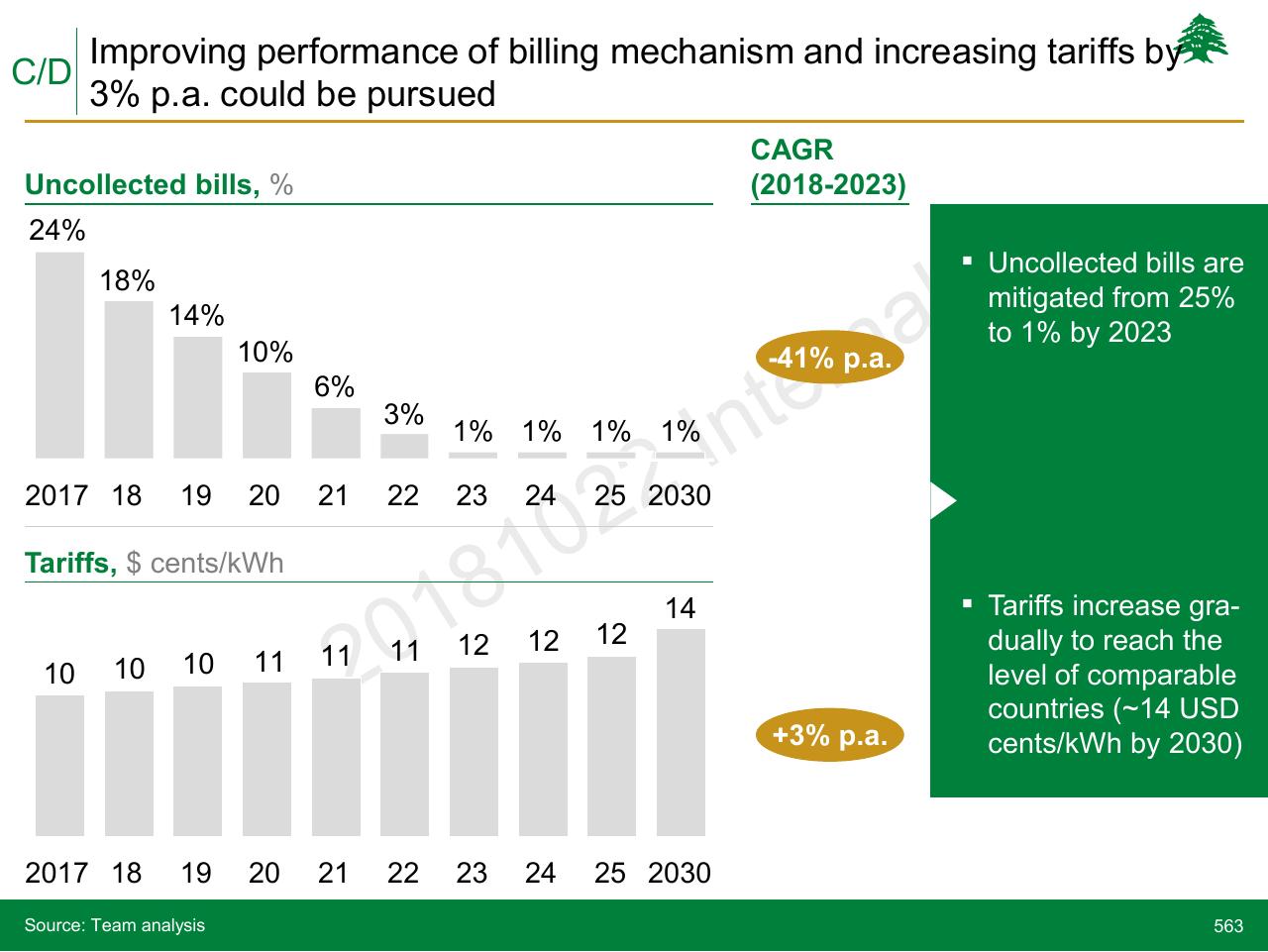 Chart slide 563 from Lebanon Economic Vision