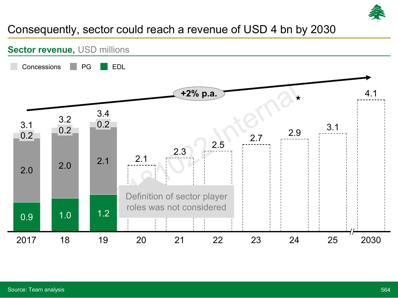 Chart slide 564 from Lebanon Economic Vision