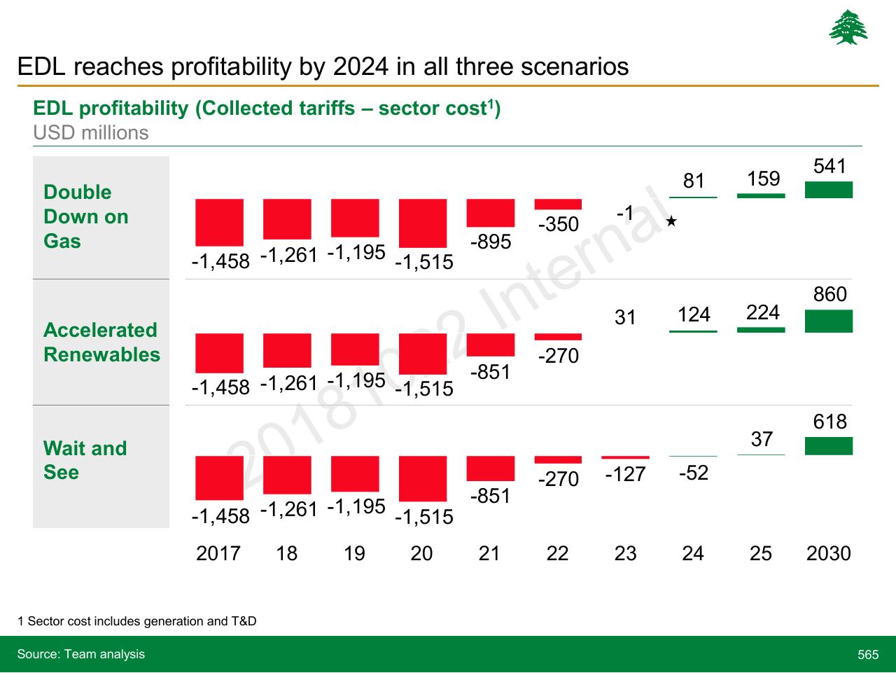 Chart slide 565 from Lebanon Economic Vision