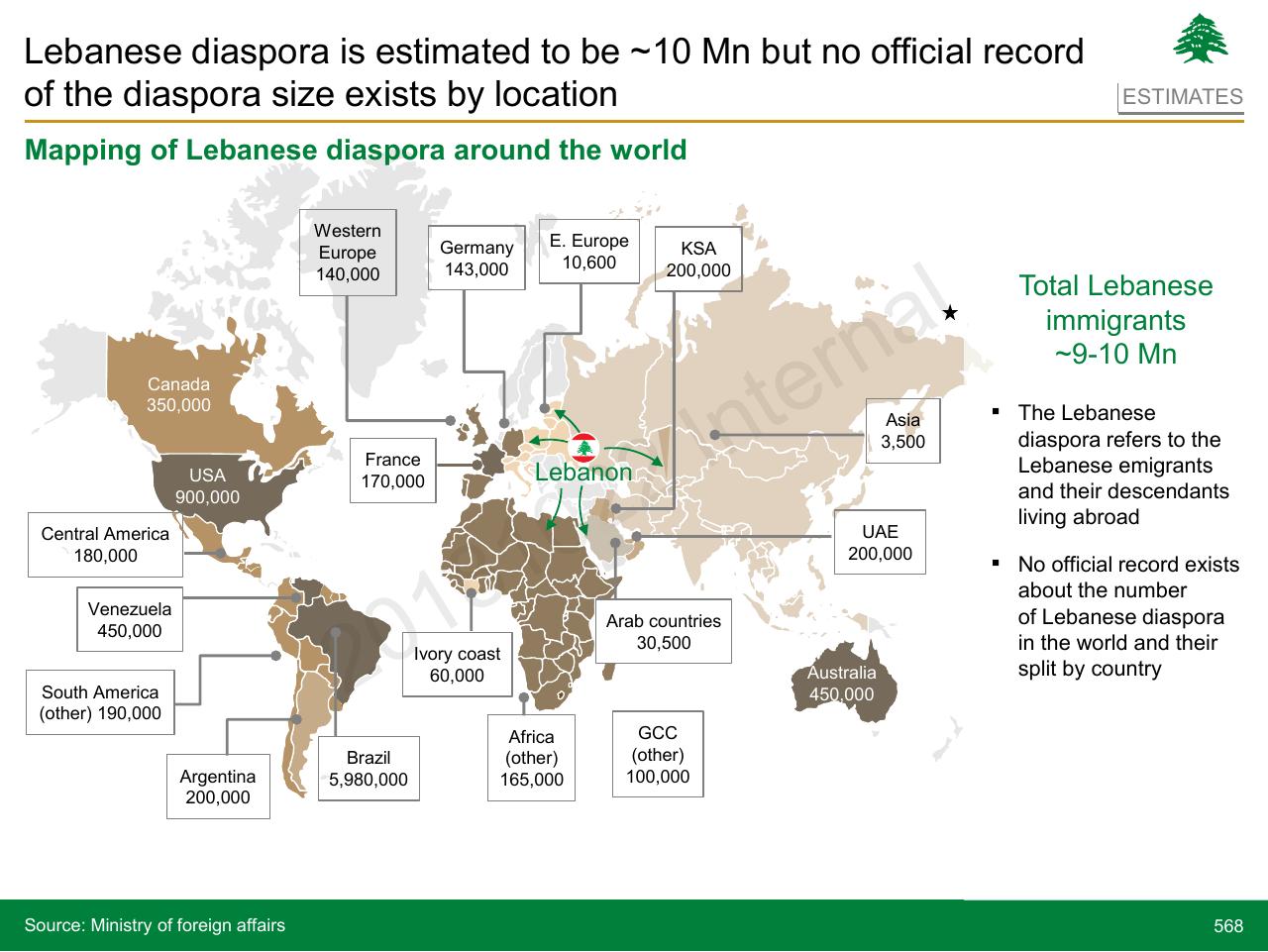 Chart slide 568 from Lebanon Economic Vision