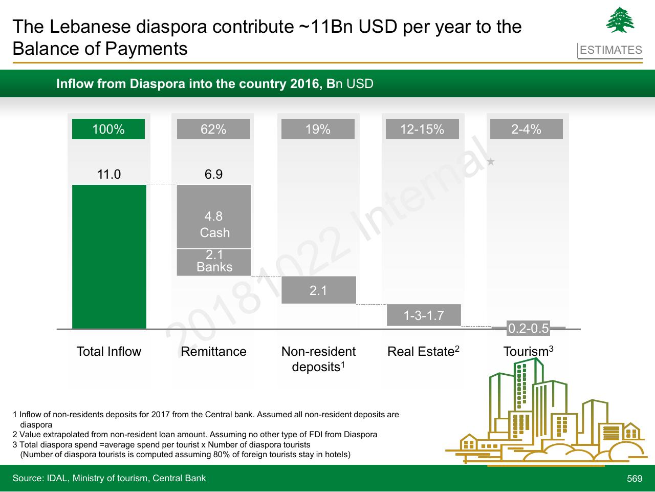 Chart slide 569 from Lebanon Economic Vision