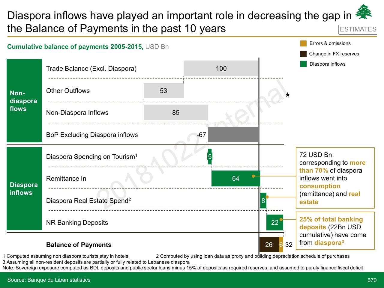 Chart slide 570 from Lebanon Economic Vision