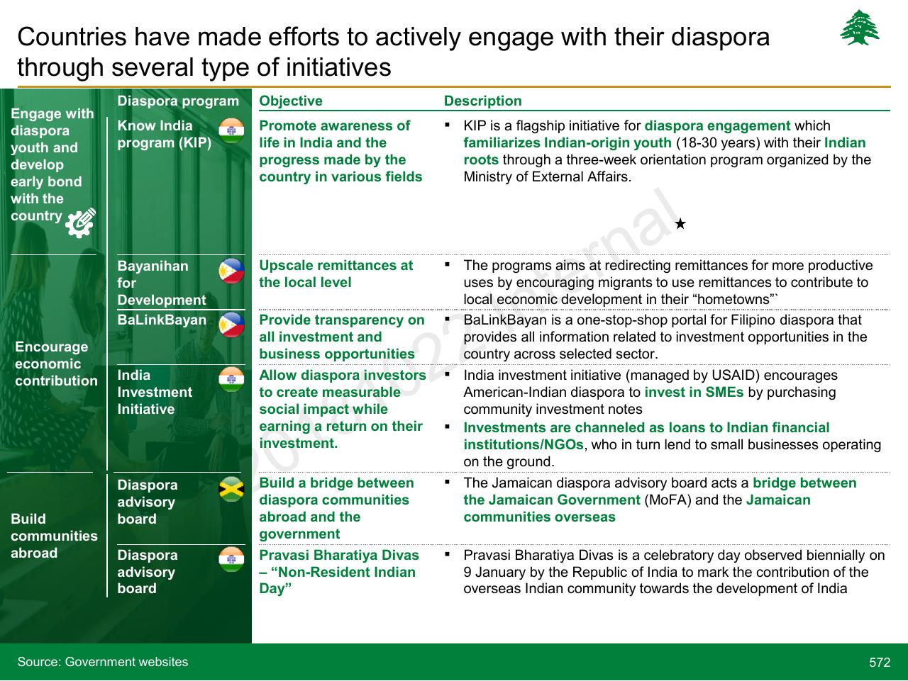 Table slide 572 from Lebanon Economic Vision