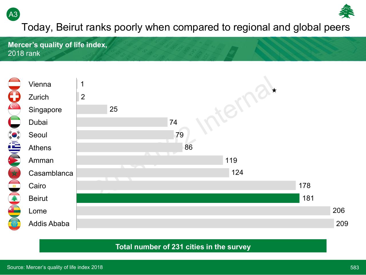 Chart slide 583 from Lebanon Economic Vision